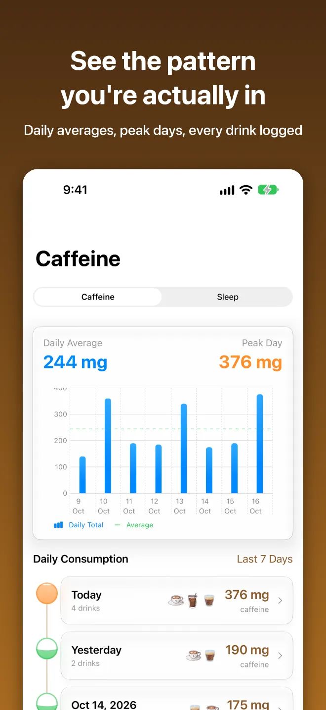 See the pattern you're actually in: caffeine history